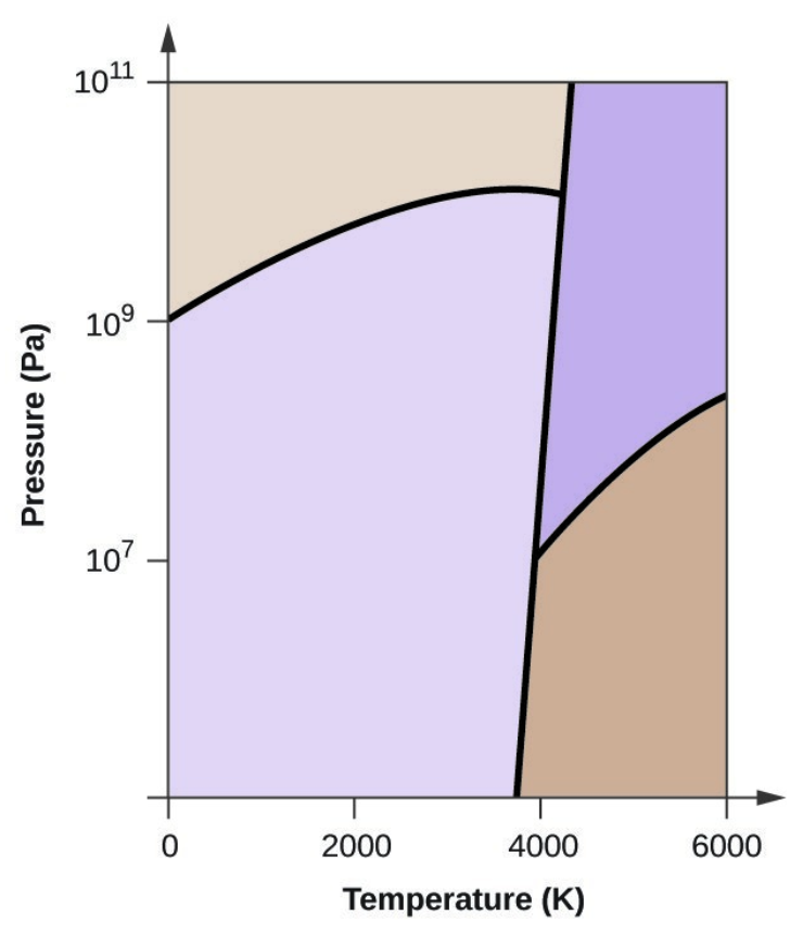 phases of elemental carbon