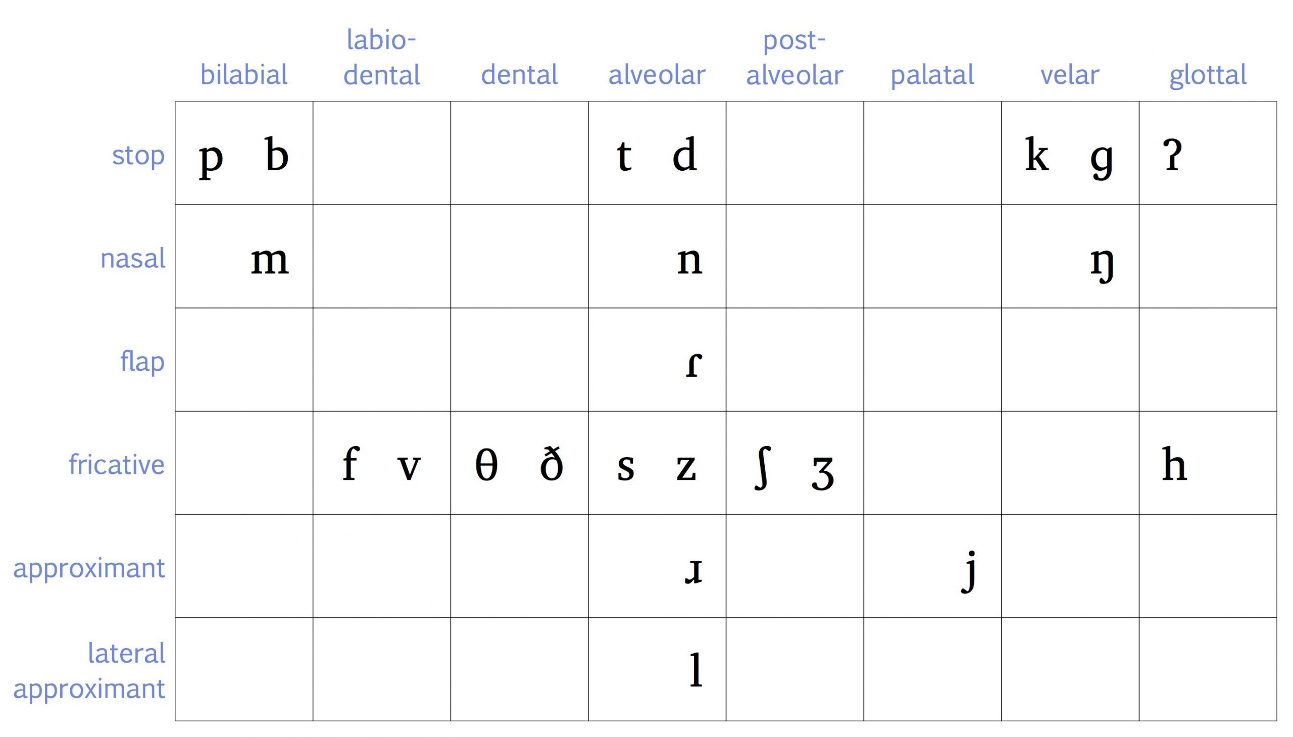 Ipa Consonant Chart English