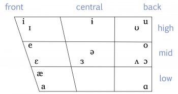 2.7 Classifying Vowels – Essential of Linguistics