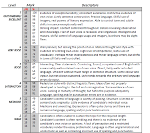 possible grading rubric for This I Believe essay