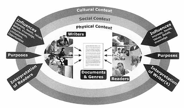 Figure 1, depicting the writing situation, presents the best image I know of describing all the complexities involved in the writing situation