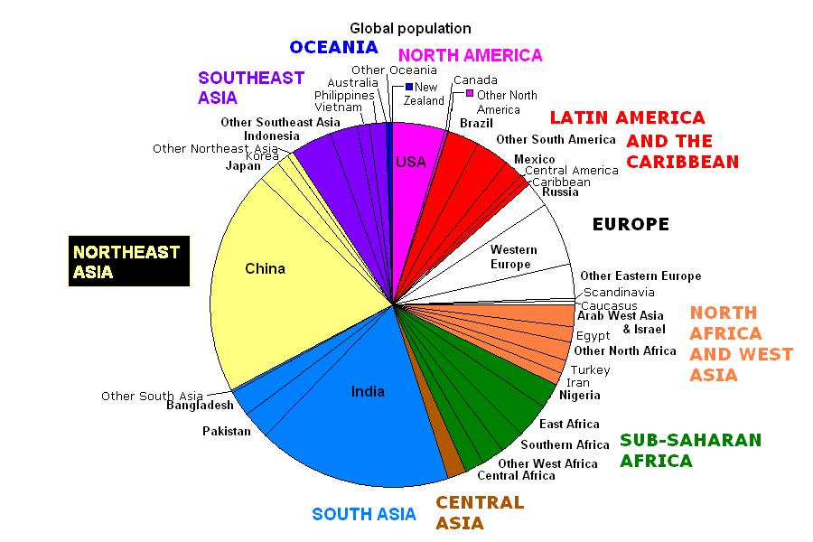 A pie chart showing global population distribution by region, with many different regions labeled.