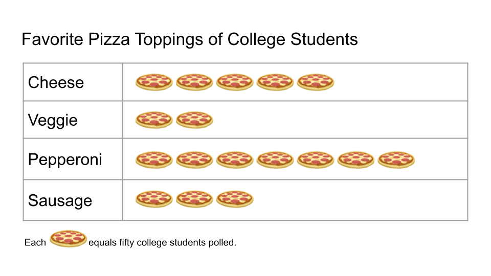 A pictograph of Favorite Pizza Toppings of College Students, with an image of a pizza representing 50 students. Each category has varying amounts of pizza images to represent the number of college students who choose that topping.