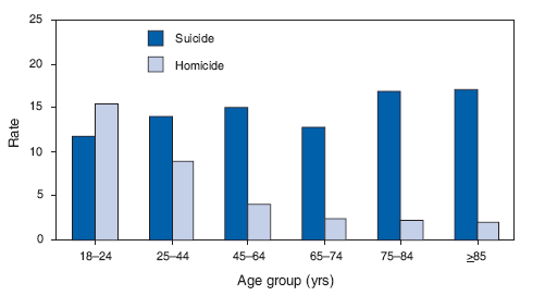 A bar graph showing the difference between rates of suicides and homicides across various age groups; Suicide rates are slightly lower than homicide rates in age group 18-24, but become higher than homicide rates as the age groups increase, the difference becoming more extreme the older the group.