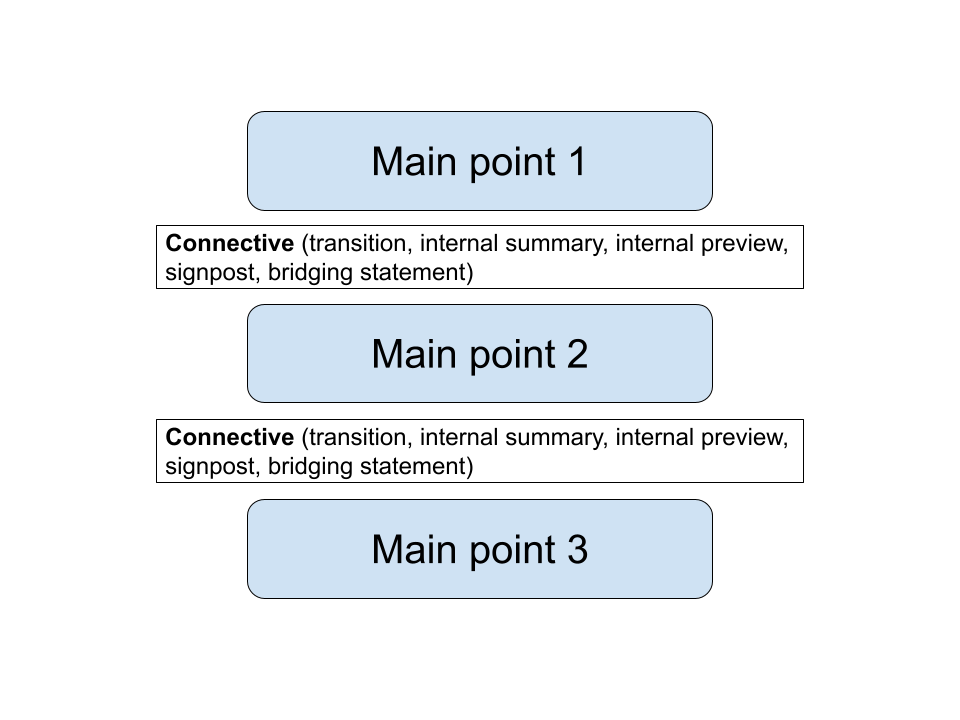A diagram with the following labels below one another: "Main point 1"; "Connective (transition, internal summary, internal preview, signpost, bridging statement)"; Main point 2"; "Connective (transition, internal summary, internal preview, signpost, bridging statement)"; "Main point 3".