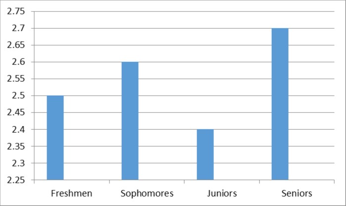 A simple bar graph showing varying student GPAs, in the range 2.25 to 2.75.