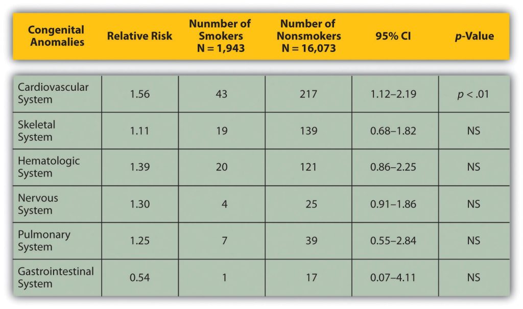 A chart about Birth Weight Chi-Square, featuring detailed numbers and statistics.
