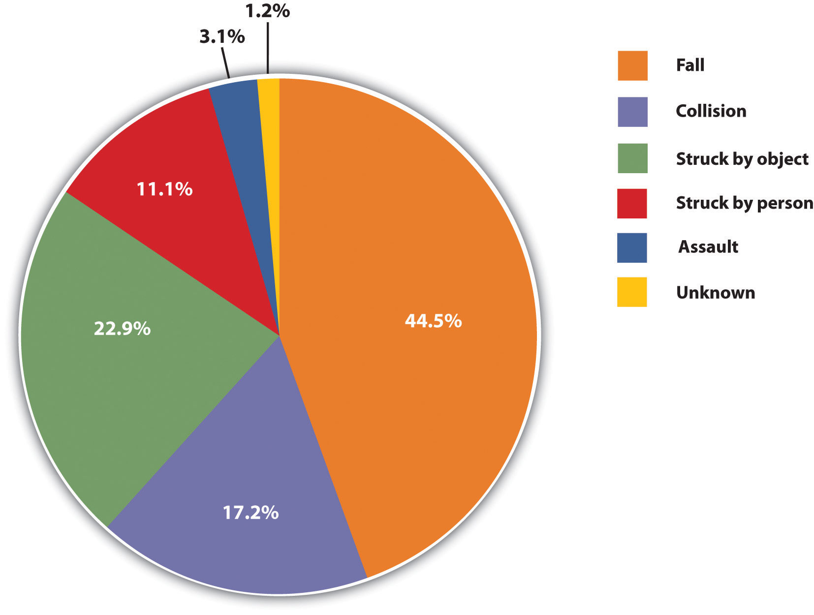 A simple pie chart showing causes of concussions in children.
