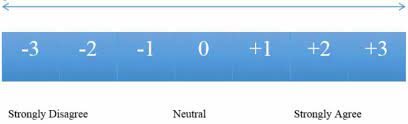 The persuasion scale showing a horizontal line graph with number between -3 and +3 below the line. Anything under 0 is strongly disagree, 0 is neutral, and above 0 is strongly agree.