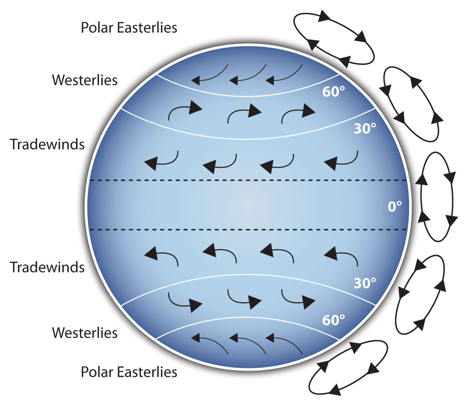 A diagram showing the Coriolis Effect.
