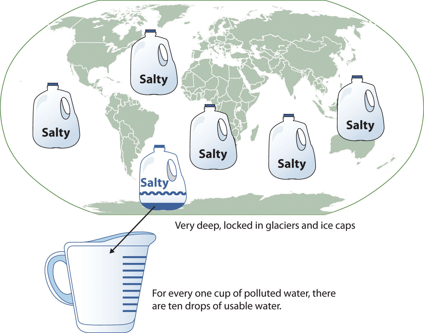 A diagram showing the worlds water supply, which reads:"Very deep, locked in glaciers and ice caps"; "For every one cup of polluted water, there are ten drops of usable water."