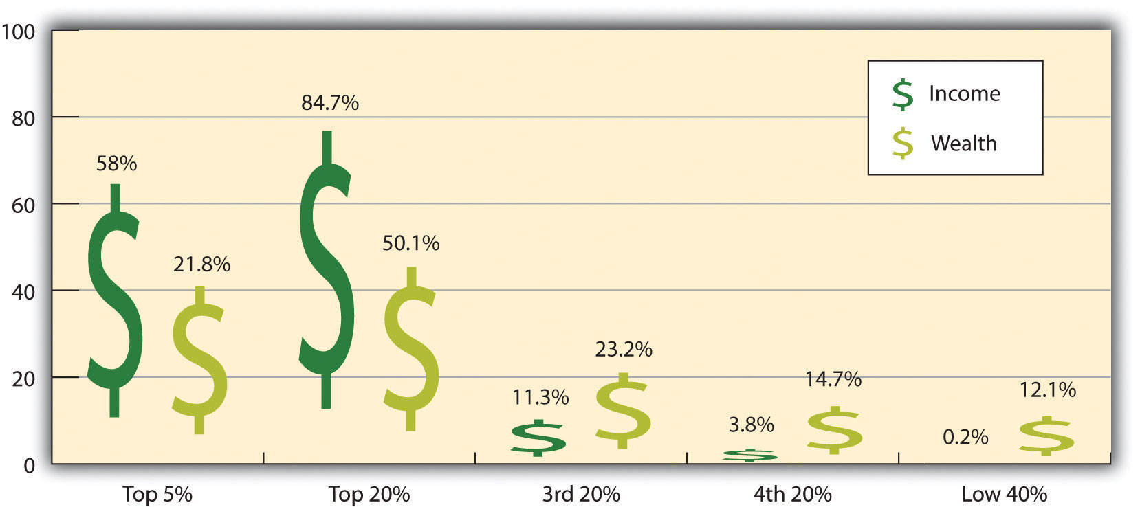 A graph showing the difference between income and wealth among Americans.
