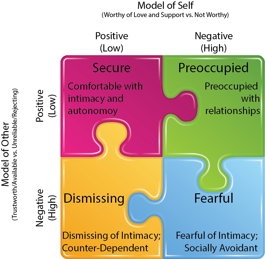 A two by two grid presented as puzzle pieces. The left side is labelled as "Model of Other: trustworthy/available v. unreliable/rejecting), and the top is labelled "Model of self, worthy of love and support vs. not worthy" at the top left and upper left side is labelled "positive (low)" and the top right and lower left side are labelled "negative (high)". From the top right the boxes say: Secure: comfortable with intimacy and atonomy, Preoccupied: preoccupied with relationships, Fearful: Fearful of intimacy; socially avoidant, and Dismissing: Dismissing of intimacy; counter-dependent.