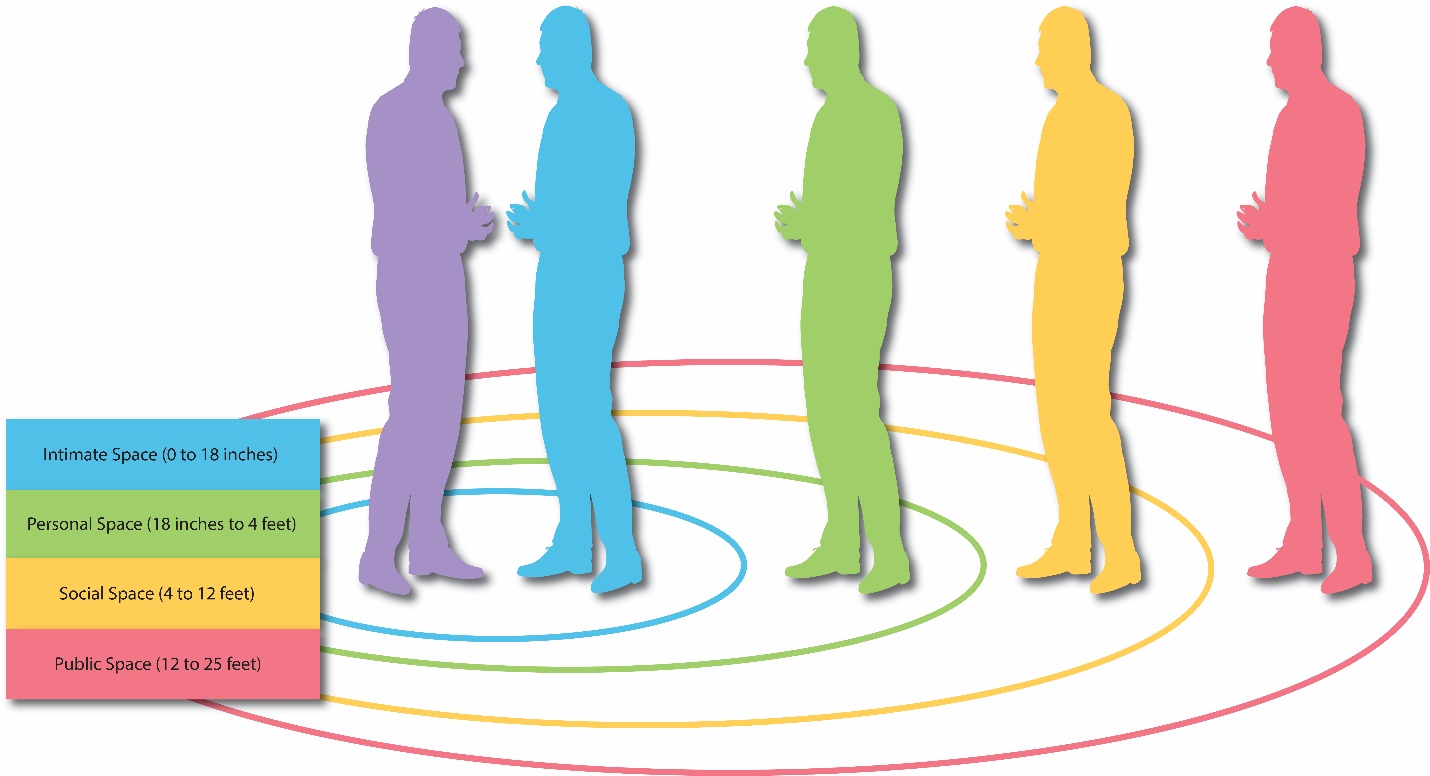 Two figures in a blue circle labeled Intimate space (0 to 18 inches). Another figure is a bit to the right in a green circle labeled Personal space (18 inches to 4 feet). Another figure is a little further away in a yellow circle labeled Social Space (4 to 12 feet), and a last figure in a red circle labeled Public Space (12 to 25 feet)