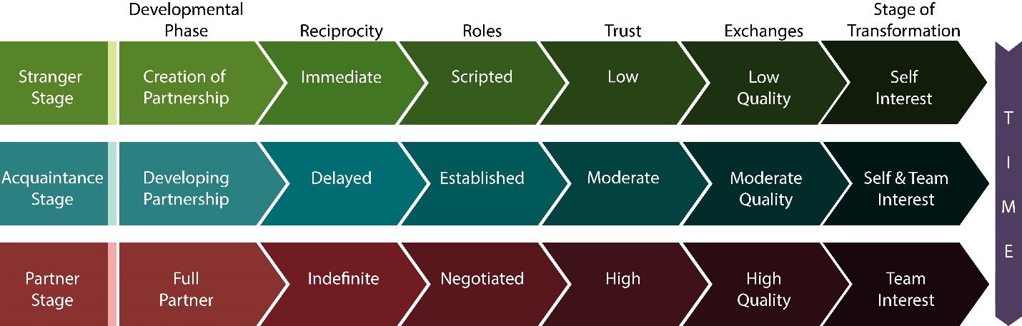 The developmental phase, reciprocity, roles, trust, exchanges, and stage of transformation for stranger stage, acquaintence stage & partner stage. For Strager stage: Creation of partnership, immediate reciprocity, scripted roles, low trust, low quality exchanges, and self interest. For Acquaintance stage, Dev phase of developing partnership, delayed reciprocity, established roles, moderate trust, moderate quality exchanges, and self & team interest. The partner stage is full partner developmental phase, indefinite reciprocity, negotiated roles, high trust, high quality exchanges, and team interest stage of transformation.