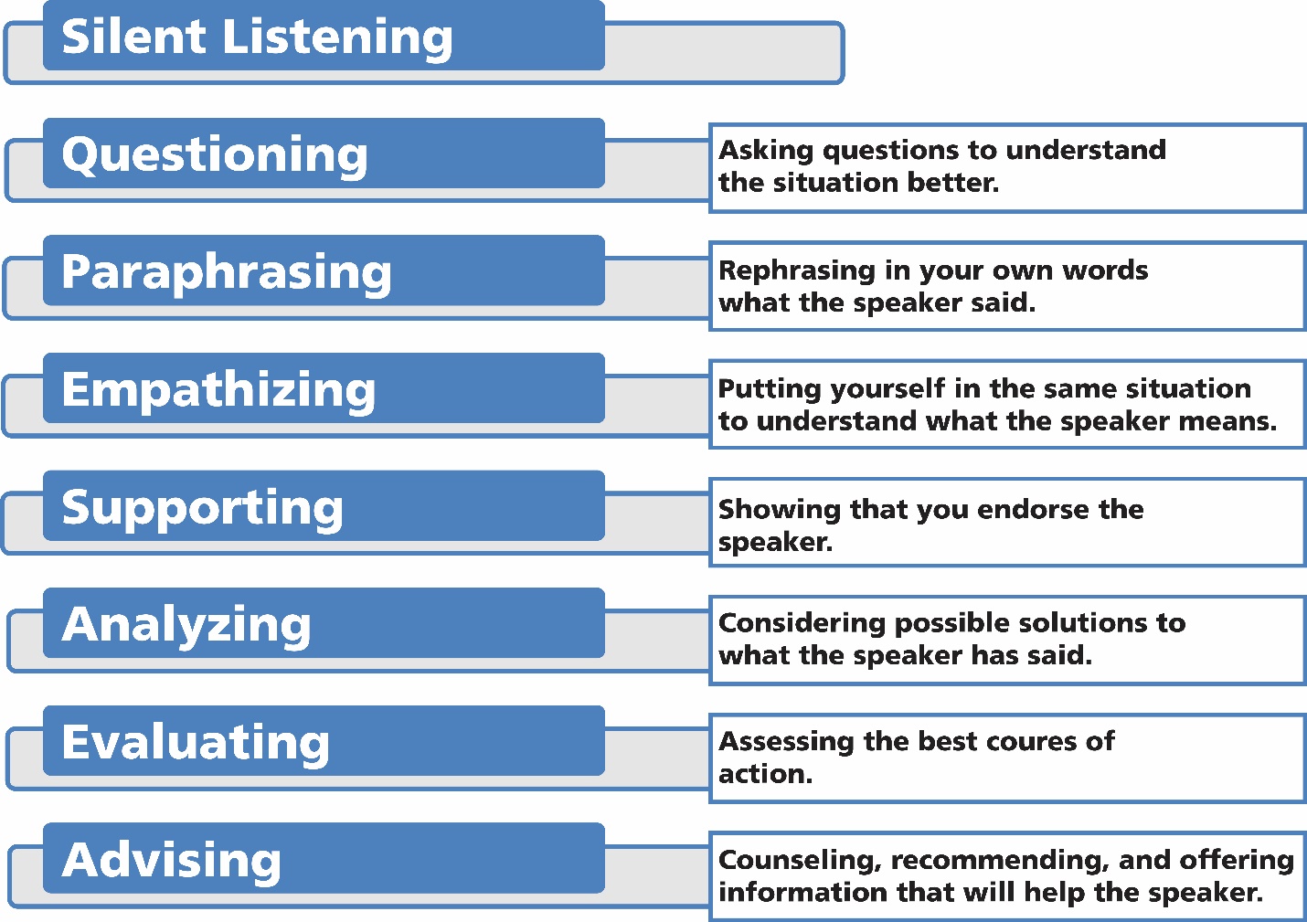 silent listening, questioning: asking questions to understand the situation better, paraphrasing: rephrasing in your own words what the speaker said, Empathizing: putting yourself in the same situation to understand what the speaker means, Supporting: showing you endorse the speaker, Analyzing: considering possible solutions ot what the speaker has said, Evaluating: assessing the best course of action, and Advising: Counseling, recommending, and offering information that will help the speaker.