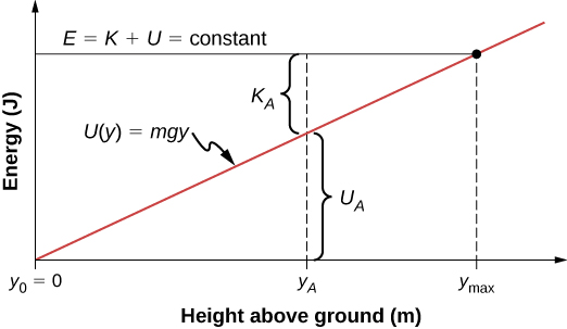 The energy, in units of Joules, is plotted as a function of height above the ground in meters. The graph of potential energy U is a straight red line through the origin, where y sub zero equals zero. The equation of the line is given as U of y equals m g y. The graph of the total energy E which is equal to K plus U is a constant, which appears as a black horizontal line. The height above the ground where the E and U graphs intersect is y sub max. The energy between the red U line and the horizontal axis us U sub A. The energy between the red U of y line and the black E line is K sub A.