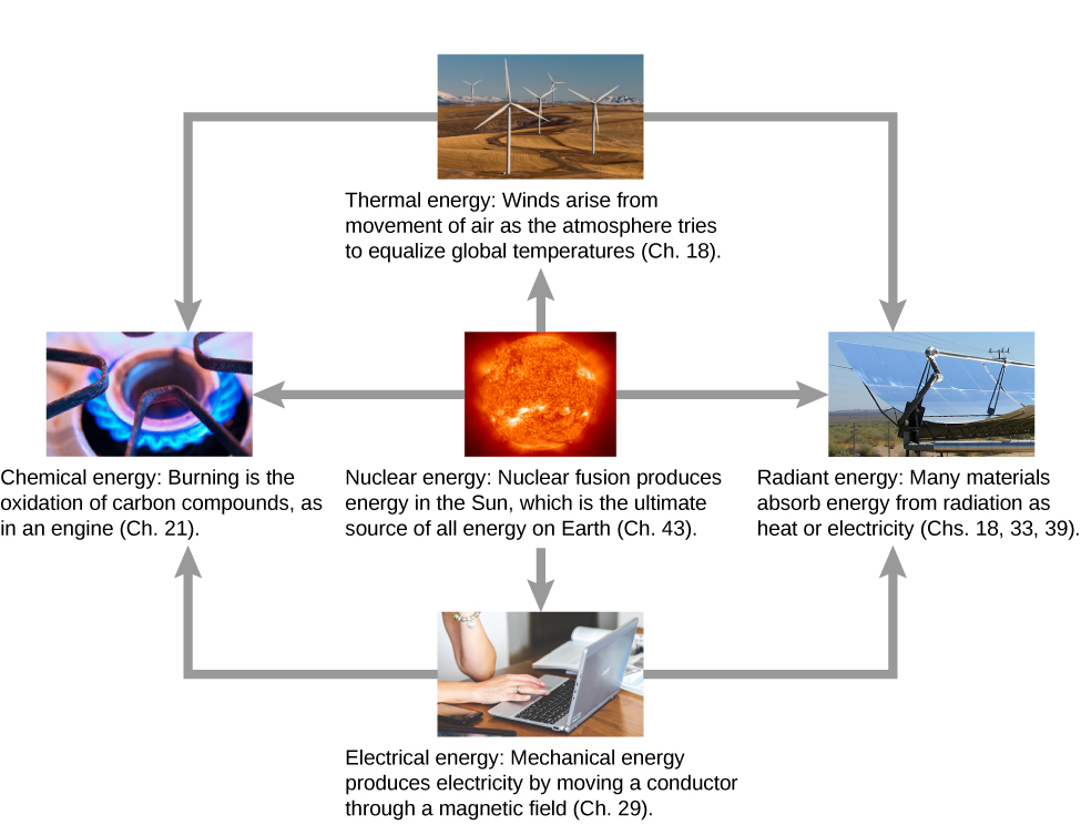 Examples of the uses of different forms of energy are shown via photographs and conversions from one form to another via arrows. A photograph of the sun illustrates nuclear energy. Nuclear fusion produces energy in the sun, which is the ultimate source of all energy on earth (see chapter 43.) the sun’s nuclear energy may be converted to thermal, radiant, electrical, or chemical energy. Thermal energy is illustrated by a photograph of wind mills. Wind arises from movement of air as the atmosphere tries to equalize global temperatures (see chapter 18.) Radiant energy is illustrated by a photograph of solar panels. Many materials absorb radiant energy as heat or electricity (see chapters 18, 33, and 39.) electrical energy is illustrated by a photograph of a of a laptop computer. Mechanical energy produces electricity by moving a conductor through a magnetic field (see chapter 29.) chemical energy is illustrated by a photograph of a gas burner flame. Burning is the oxidation of carbon compounds, as in an engine (see chapter 21.) Thermal energy and electrical energy can be converted into radiant or chemical energy.