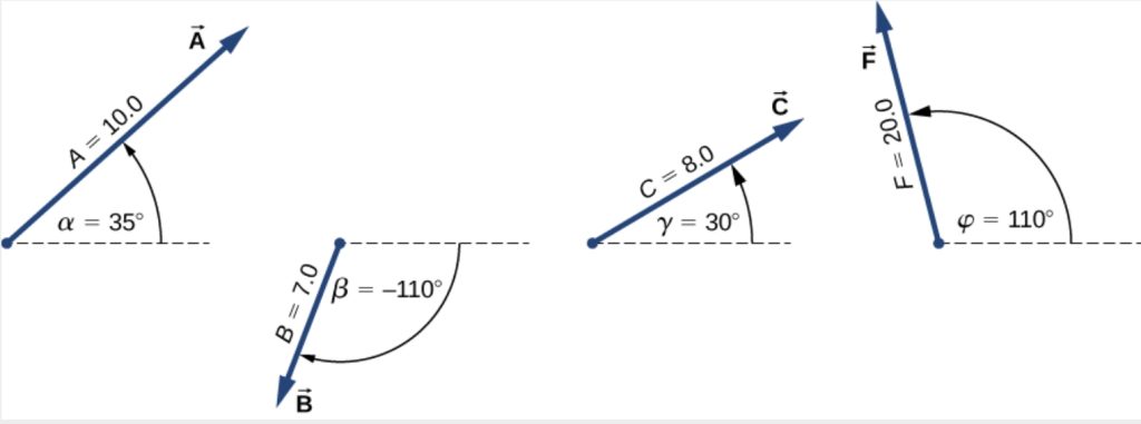 Vector A has magnitude 10 and is directed 35 degrees ccw from +x axis. Vector B has magnitude 7 and makes an angle of -110 degrees with +x axis. Vector C has magnitude 8 and makes and angle of +30 degrees with +x axis. Vector F has magnitude 20 and makes an angle of +110 degrees with the +x axis