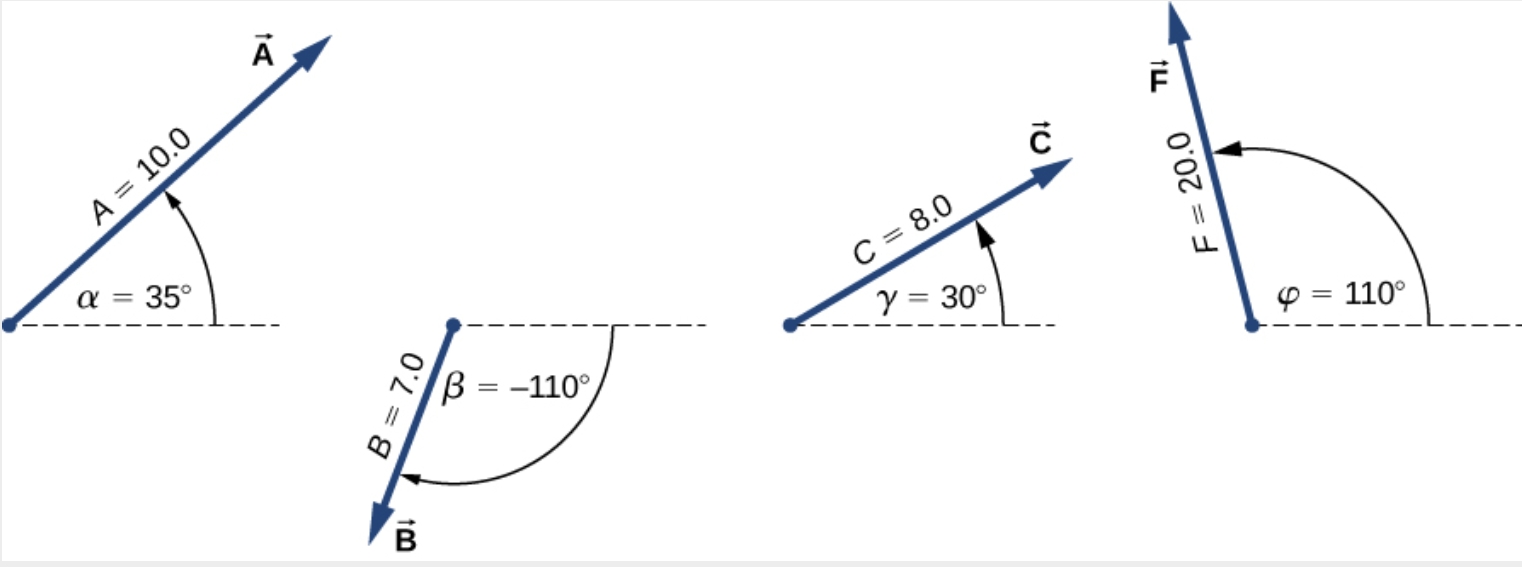 Vector A has magnitude 10 and is directed 35 degrees ccw from +x axis. Vector B has magnitude 7 and makes an angle of -110 degrees with +x axis. Vector C has magnitude 8 and makes and angle of +30 degrees with +x axis. Vector F has magnitude 20 and makes an angle of +110 degrees with the +x axis