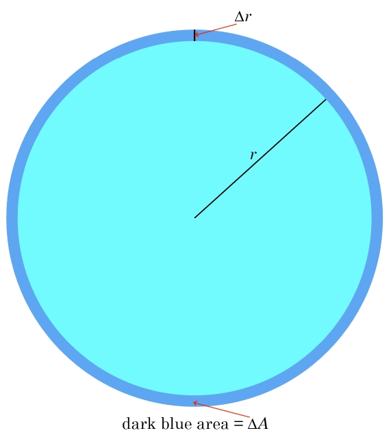Circle of radius r with a dark blue annular ring of thickness Δr around the outside of the circle. There is an additional area ΔA added to the area of the circle