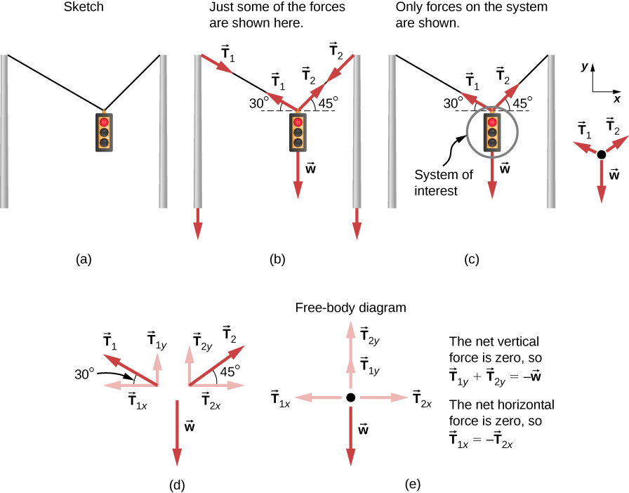 A sketch of a traffic light suspended from two wires supported by two poles is shown. (b) Some forces are shown in this system. Tension T sub one pulling the top of the left-hand pole is shown by the vector arrow along the left wire from the top of the pole, and an equal but opposite tension T sub one is shown by the arrow pointing up along the left-hand wire where it is attached to the light; the left-hand wire makes a thirty-degree angle with the horizontal. Tension T sub two is shown by a vector arrow pointing downward from the top of the right-hand pole along the right-hand wire, and an equal but opposite tension T sub two is shown by the arrow pointing up along the right-hand wire, which makes a forty-five degree angle with the horizontal. The traffic light is suspended at the lower end of the wires, and its weight W is shown by a vector arrow acting downward. (c) The traffic light is the system of interest, indicated by circling the traffic light. Tension T sub one starting from the traffic light is shown by an arrow along the wire making an angle of thirty degrees with the horizontal. Tension T sub two starting from the traffic light is shown by an arrow along the wire making an angle of forty-five degrees with the horizontal. The weight W is shown by a vector arrow pointing downward from the traffic light. A free-body diagram is shown with three forces acting on a point. Weight W acts downward; T sub one and T sub two act at an angle with the vertical. A coordinate system is shown, with positive x to the right and positive y upward. (d) Forces are shown with their components. T sub one is decomposed into T sub one y pointing vertically upward and T sub one x pointing along the negative x direction. The angle between T sub one and T sub one x is thirty degrees. T sub two is decomposed into T sub two y pointing vertically upward and T sub two x pointing along the positive x direction. The angle between T sub two and T sub two x is forty five degrees. Weight W is shown by a vector arrow acting downward. (e) The net vertical force is zero, so the vector equation is T sub one y plus T sub two y equals W. T sub one y and T sub two y are shown on a free body diagram as equal length arrows pointing up. W is shown as a downward pointing arrow whose length is twice as long as each of the T sub one y and T sub two y arrows. The net horizontal force is zero, so vector T sub one x is equal to minus vector T sub two x. T sub two x is shown by an arrow pointing toward the right, and T sub one x is shown by an arrow pointing toward the left.