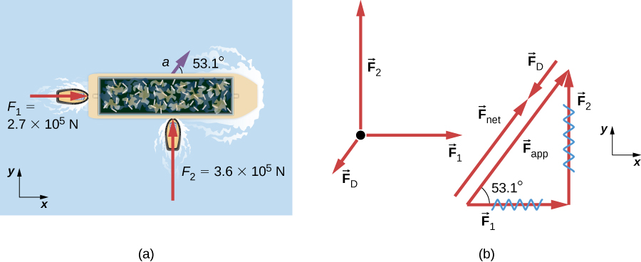 (a) A view from above of two tugboats pushing on a barge. One tugboat is pushing with the force F sub 1 equal to two point seven times by ten to the five newtons, shown by a vector arrow acting toward the right in the x direction. Another tugboat is pushing with a force F sub 2 equal to three point six times by ten to the five newtons acting upward in the positive y direction. Acceleration of the barge, a, is shown by a vector arrow directed fifty-three point one degree angle above the x axis. In the free-body diagram, the mass is represented by a point, F sub 2 is acting upward on the point, F sub 1 is acting toward the right, and F sub D is acting approximately southwest. (b) The vectors F sub 1 and F sub 2 are the sides of a right triangle. The resultant is the hypotenuse of this triangle, vector F sub app, making a fifty-three point one degree angle from the base vector F sub 1. The vector F sub app plus the vector force F sub D, pointing down the incline, is equal to the force vector F sub net, which points up the incline.