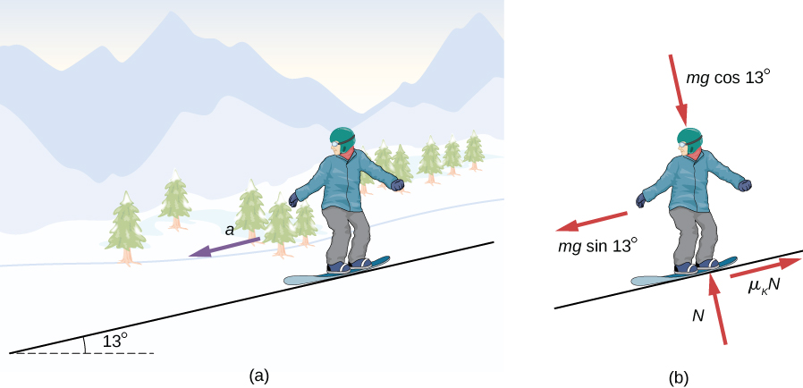 Figure (a) shows an illustration of a snowboarder on a slope inclined at 13 degrees above the horizontal. An arrow indicates an acceleration, a, downslope. Figure (b) shows the free body diagram of the snowboarder. The forces are m g cosine 13 degrees into the slope, perpendicular to the surface, N, out of the slope, perpendicular to the surface, m g sine 13 degrees downslope parallel to the surface and mu sub k times N, upslope parallel to the surface.