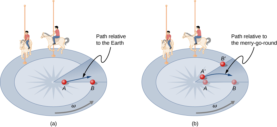 (a) Points A and B lie on a radius of a merry-go round. Point A is closer to the center than B. Two children on horses, not on the same radius as A and B, are also shown. The merry-go-round is rotating counter-clockwise with angular velocity omega. A ball slides from point A outward. The path relative to the Earth is straight. (b) The merry go round is shown again, and the locations of point A and B at a later time are added and labeled A prime and B prime respectively. The path of the ball relative to the merry-go-round is a path that curve back.