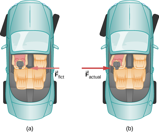 Figure a is an illustration of a driver steering a car to the right, as viewed from above. A fictitious force vector F sub fict pointing to the left is shown acting on her. In figure b, the same car and driver are illustrated but the actual force vector, F sub actual, acting on the driver is shown pointing to the right. In figure b, the driver is shown tilting to the left.