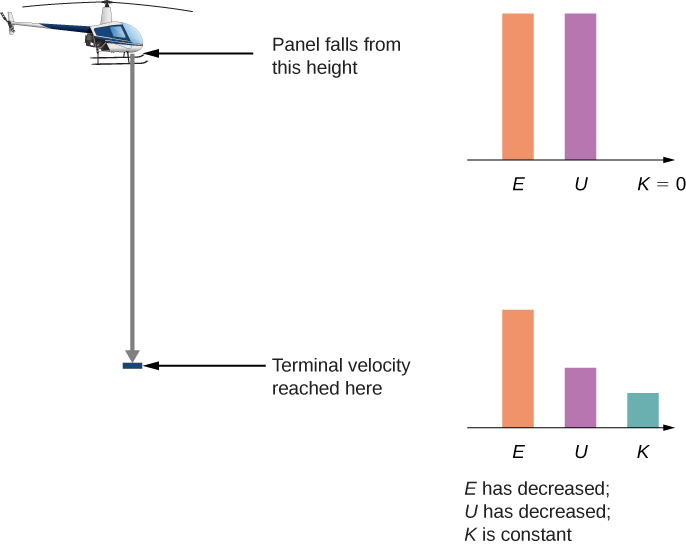 An illustration of a helicopter and a panel an unspecified distance below it, where terminal velocity is reached. The panel begins its fall from the helicopter. Bar graphs are shown for the panel at the start of its fall and once it has reached terminal velocity. At the start, the potential energy U is equal to the total energy E, and the kinetic energy is zero. Once the panel reaches terminal velocity, the kinetic energy is no longer zero, the potential energy has decreased, and the total energy is still the sum of the kinetic plus potential energies, but this total has also decreased.