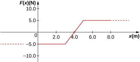 A graph of F of x, measured in Newtons, as a function of x, measured in meters. The horizontal scale runs from 0 to 8.0, and the vertical scale from-10.0 top 10.0. The function is constant at -5.0 N for x less than 3.0 meters. It increases linearly to 5.0 N at 5.0 meters, then remains constant at 5.0 for x larger than 5.0 m.
