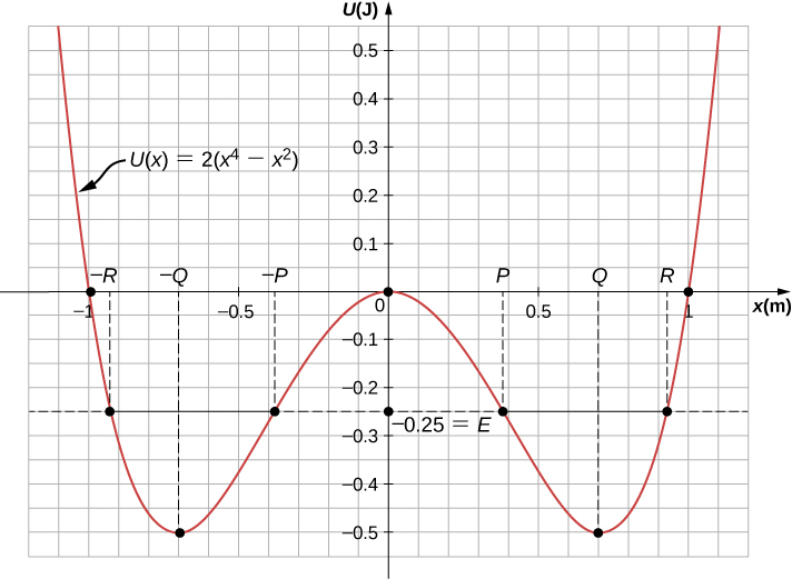 The potential energy graph U in units of Joules as a function of x in units of meters for a one-dimensional, quartic and quadratic potential energy, is shown with various quantities indicated. The horizontal scale runs from –1.2 to 1.2, labeled at 0.5 m intervals and with grid lines every 0.1 m. The vertical scale runs from –0.55 to +0.55, labeled at 0.1 J intervals with grid lines every 0.05 J. The function U of x equals 2 times the quantity x to the fourth minus x squared. This function goes to infinity at plus and minus infinite x, is zero at x equal to zero and has a minimum value of –0.5 J at x approximately equal to –0.7 m and +0.7 m. The minimum at positive x is labeled as point Q and the minimum at negative x is labeled as point minus Q. The U of x graph crosses U=0, the x axis, in two locations, at x=-1 and x=+1. The total energy E is equal to –0.25 J and is shown as a horizontal line at that value. It intersects the U of x graph at four locations, described from left to right. The leftmost point is at an x value between –0.95 and –0.9 and is labeled as point minus R. The next location at which U=-0.25 is at an x value between –0.4 and –0.35 and is labeled as point minus P. The next location at which U=-0.25 is at an x value between 0.35 and 0.4 and is labeled as point P. The rightmost location at which U=-0.25 is at an x value between 0.9 and 0.95 and is labeled as point R.