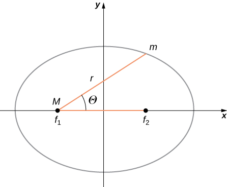 An x y coordinate system and an ellipse centered on the origin with foci f 1 on the left and f 2 on the right, both on the x axis, are shown. Focus f 1 is also labeled M. A point on the ellipse in the first quadrant is labeled m. The horizontal segment connecting the foci f 1 and f 2, and the segment connecting f 1 and m are shown in red. The angle between those segments is labeled Theta.