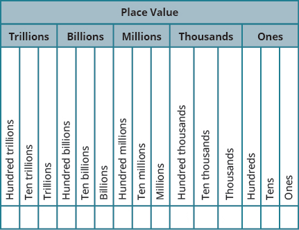 This figure is a table illustrating the place value system. The table is shown with a header row, labeled “Place Value”, divided into a second header row labeled “Trillions”, “Billions”, “Millions”, “Thousands” and “Ones”. Under the header “Trillions” are three labeled columns, written from bottom to top, that read “Hundred trillions”, “Ten trillions” and “Trillions”. Under the header “Billions” are three labeled columns, written from bottom to top, that read “Hundred billions”, “Ten billions” and “Billions”. Under the header “Millions” are three labeled columns, written from bottom to top, that read “Hundred millions”, “Ten millions” and “Millions”. Under the header “Thousands” are three labeled columns, written from bottom to top, that read “Hundred thousands”, “Ten thousands” and “Thousands”. Under the header “Ones” are three labeled columns, written from bottom to top, that read “Hundreds”, “Tens” and “Ones”. The row underneath the place value labels is blank.