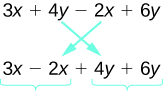 The image shows the expression 3 x plus 4 y plus 2 x plus 6 y. The position of the middle terms, 4 y and 2 x, can be switched so that the expression becomes 3 x plus 2 x plus 4 y plus 6 y. Now the terms containing x are together and the terms containing y are together.