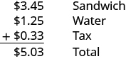 A vertical addition problem is shown. The top line shows three dollars and forty-five cents for a sandwich, the next line shows one dollar and twenty-five cents for water, and the last line shows thirty-three cents for tax. The total is shown to be five dollars and three cents.