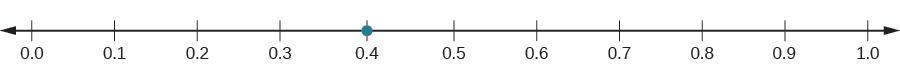 A number line is shown with 0.0, 0.1, 0.2, 0.3, 0.4, 0.5, 0.6, 0.7, 0.8, 0.9, and 1.0 labeled. There is a green dot at 0.4.