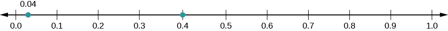 A number line is shown with 0.0, 0.1, 0.2, 0.3, 0.4, 0.5, 0.6, 0.7, 0.8, 0.9, and 1.0 labeled. There is a green dot between 0.0 and 0.1 labeled as 0.04. There is another green dot at 0.4.