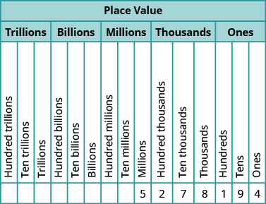 This figure is a table illustrating the number 5,278,194 within the place value system. The table is shown with a header row, labeled “Place Value”, divided into a second header row labeled “Trillions”, “Billions”, “Millions”, “Thousands” and “Ones”. Under the header “Trillions” are three labeled columns, written from bottom to top, that read “Hundred trillions”, “Ten trillions” and “Trillions”. Under the header “Billions” are three labeled columns, written from bottom to top, that read “Hundred billions”, “Ten billions” and “Billions”. Under the header “Millions” are three labeled columns, written from bottom to top, that read “Hundred millions”, “Ten millions” and “Millions”. Under the header “Thousands” are three labeled columns, written from bottom to top, that read “Hundred thousands”, “Ten thousands” and “Thousands”. Under the header “Ones” are three labeled columns, written from bottom to top, that read “Hundreds”, “Tens” and “Ones”. From left to right, below the columns labeled “Millions”, “Hundred thousands”, “Ten thousands”, “Thousands”, “Hundreds”, “Tens”, and “Ones”, are the following values: 5, 2, 7, 8, 1, 9, 4. This means there are 5 millions, 2 hundred thousands, 7 ten thousands, 8 thousands, 1 hundreds, 9 tens, and 4 ones in the number five million two hundred seventy-nine thousand one hundred ninety-four.