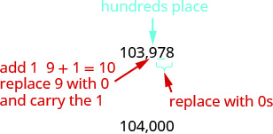 In the number 103,978, a red arrow indicates the 9 should be rounded up. Because the 9 must be replaced with 10, 1 is added to the number 3, changing it to 4; and the number 9 is replaced with a zero.