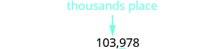 In the number 103,978, an arrow points to the 3 and identifies it as the thousands place, and the number 9 is underlined, indicating it should be rounded up or down.