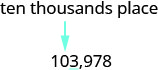 The number 103,978 has an arrow pointing to the 0, indicating it is in the ten thousands place, and the 3 is underlined, indicating it should be rounded up or down.