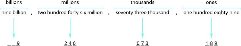 An image has two lines of text. The upper lines read “nine billion”, followed by a comma, and “two hundred forty six million”, also followed by a comma. The words “billion” and “million” are underlined and each phrase has a curly bracket underneath. The lower lines read “seventy three thousand”, followed by a comma, and “one hundred eighty nine”. The word “thousand” is underlined and each phrase has a curly bracket underneath.