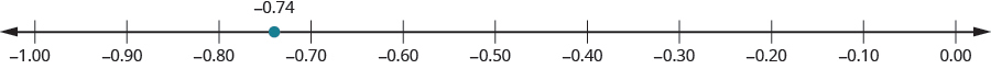 A number line is shown with negative 1.00, negative 0.90, negative 0.80, negative 0.70, negative 0.60, negative 0.50, negative 0.40, negative 0.30, negative 0.20, negative 0.10, and 0.00 labeled. There is a green dot between negative 0.80 and negative 0.70 labeled as negative 0.74.