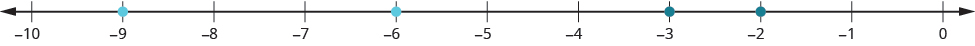 A number line is shown with integers from negative 10 to 0. Blue dots are placed on negative nine and negative six. Green dots are placed at negative two and negative three.