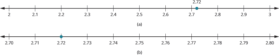 In part a, a number line is shown with 2, 2.1, 2.2, 2.3, 2.4, 2.5, 2.6, 2.7, 2.8, 2.9 and 3. There is a dot between 2.7 and 2.8 labeled as 2.72. In part b, a number line is shown with 2.70, 2.71, 2.72, 2.73, 2.74, 2.75, 2.76, 2.77, 2.78, 2.79, and 2.80. There is a dot at 2.72.