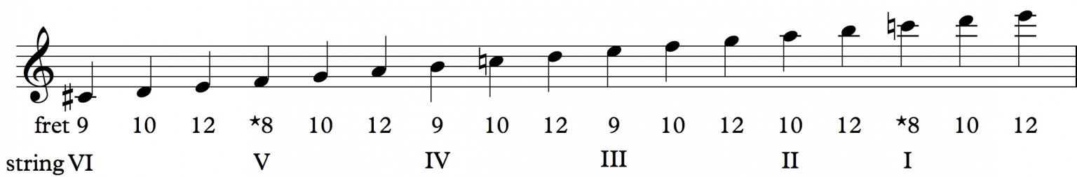 Playing in Positions – Sight-Reading for Guitar