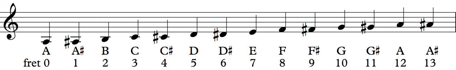 Playing in Positions – Sight-Reading for Guitar