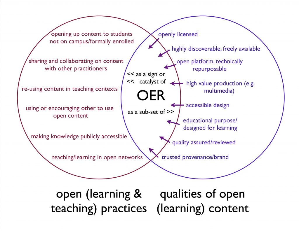 A venn diagram showing how qualities of open educational resources interact with open teaching practices